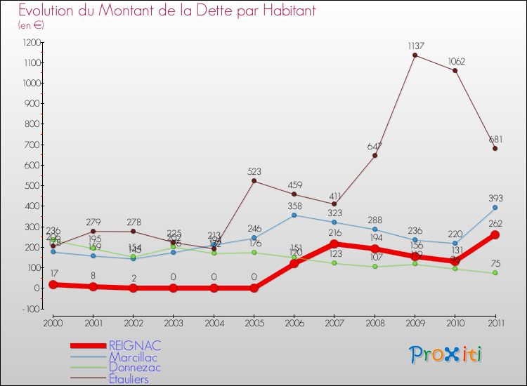 Evolution de la dette par habitant pour la commune de REIGNAC et les communes proches Comparaison de la dette par habitant pour REIGNAC et les communes voisines