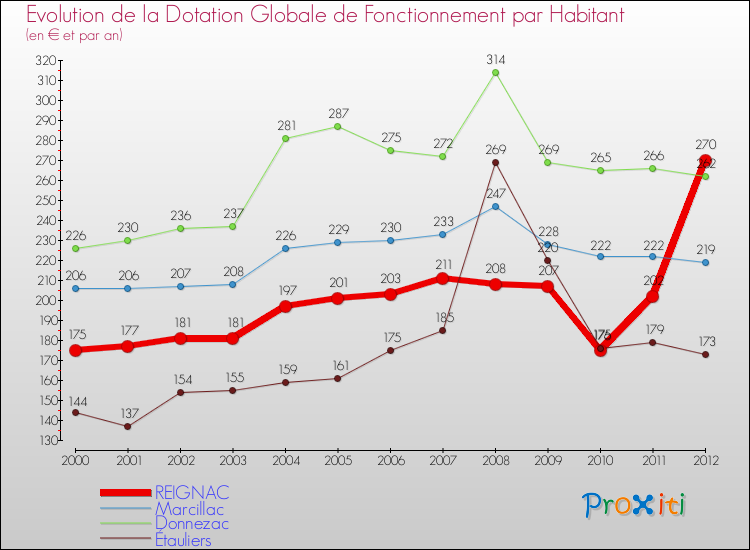Evolution et montant de la dotation globale de fonctionnement par Habitant pour REIGNAC et les communes proches Comparaison des dotations globales de fonctionnement par habitant pour REIGNAC et les communes voisines