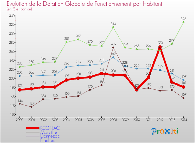 Evolution et montant de la dotation globale de fonctionnement par Habitant pour REIGNAC et les communes proches de 2000 à 2014. Comparaison des dotations globales de fonctionnement par habitant pour REIGNAC et les communes voisines de 2000 à 2014.