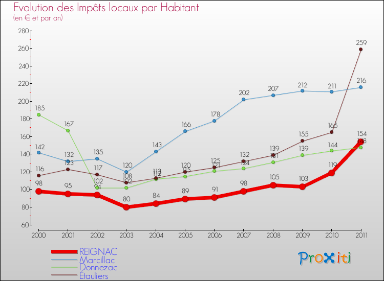 Evolution et montant des impôts locaux par Habitant pour REIGNAC et les communes proches Comparaison des impôts locaux par habitant pour REIGNAC et les communes voisines