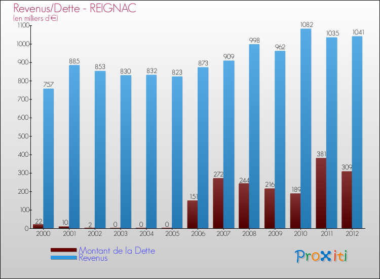 Evolution comparée de la dette et des revenus pour la commune de REIGNAC de 2000 à 2012 Comparaison de la dette et des revenus pour REIGNAC de 2000 à 2012
