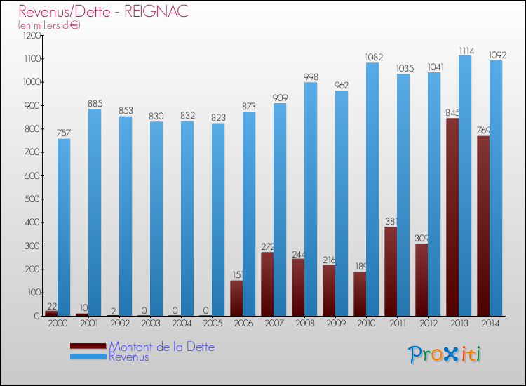 Evolution comparée de la dette et des revenus pour la commune de REIGNAC de 2000 à 2014 Comparaison de la dette et des revenus pour REIGNAC de 2000 à 2014
