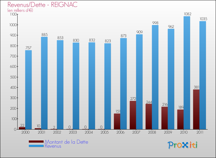 Evolution comparée de la dette et des revenus pour la commune de REIGNAC de 2000 à 2011 Comparaison de la dette et des revenus pour REIGNAC de 2000 à 2011