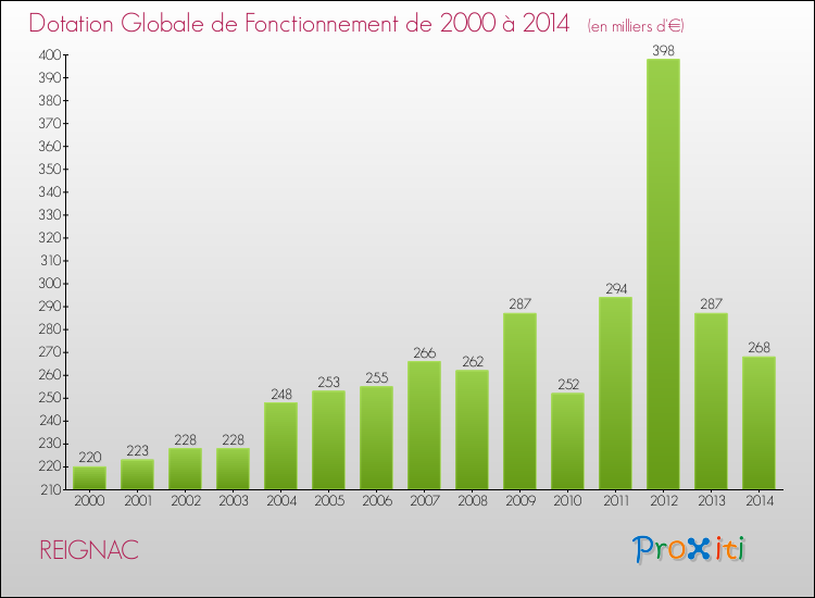 Evolution du montant de la Dotation Globale de Fonctionnement pour la commune de REIGNAC de 2000 à 2014 Evolution du montant de la Dotation Globale de Fonctionnement pour REIGNAC de 2000 à 2014