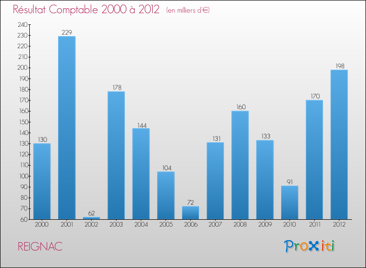 Evolution du résultat comptable pour la commune de REIGNAC de 2000 à 2012 Evolution du résultat comptable pour REIGNAC de 2000 à 2012