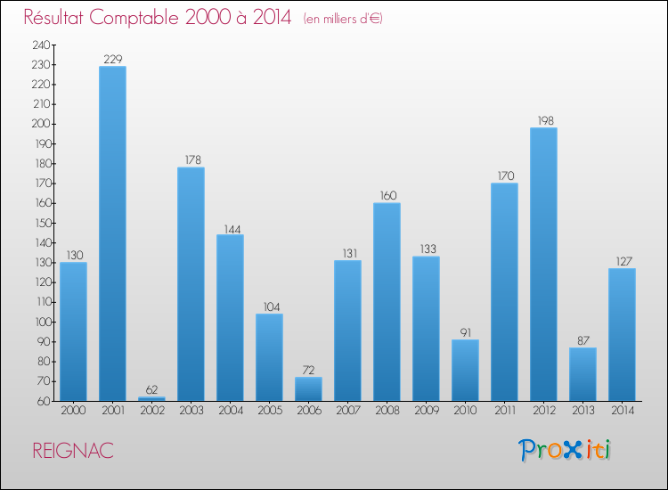 Evolution du résultat comptable pour la commune de REIGNAC de 2000 à 2014 Evolution du résultat comptable pour REIGNAC de 2000 à 2014