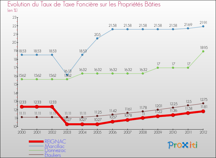 Evolution du taux de la taxe foncière sur le bati pour REIGNAC et les communes proches de 2000 à 2012 Comparaison des taux de taxe foncière sur le bati pour REIGNAC et les communes voisines de 2000 à 2012