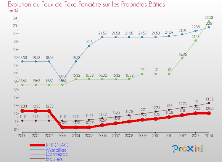 Evolution du taux de la taxe foncière sur le bati pour REIGNAC et les communes proches de 2000 à 2014 Comparaison des taux de taxe foncière sur le bati pour REIGNAC et les communes voisines de 2000 à 2014