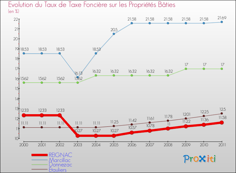 Evolution du taux de la taxe foncière sur le bati pour REIGNAC et les communes proches Comparaison des taux de taxe foncière sur le bati pour REIGNAC et les communes voisines