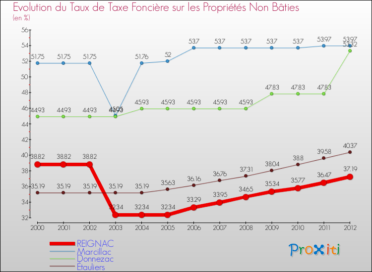 Evolution du taux de la taxe foncière sur les immeubles et terrains non batis pour REIGNAC et les communes proches de 2000 à 2012 Comparaison des taux de la taxe foncière sur les immeubles et terrains non batis pour REIGNAC et les communes voisines de 2000 à 2012