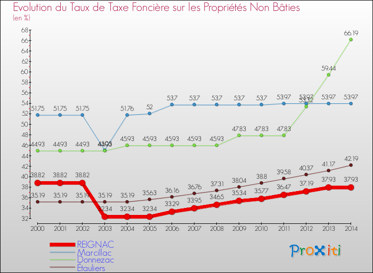 Evolution du taux de la taxe foncière sur les immeubles et terrains non batis pour REIGNAC et les communes proches de 2000 à 2014 Comparaison des taux de la taxe foncière sur les immeubles et terrains non batis pour REIGNAC et les communes voisines de 2000 à 2014
