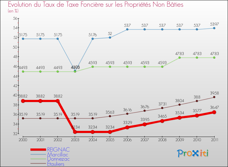 Evolution du taux de la taxe foncière sur les immeubles et terrains non batis pour REIGNAC et les communes proches Comparaison des taux de la taxe foncière sur les immeubles et terrains non batis pour REIGNAC et les communes voisines