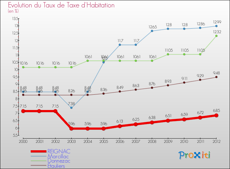 Evolution du taux de la taxe d'habitation pour REIGNAC et les communes proches Comparaison des taux de la taxe d'habitation pour REIGNAC et les communes voisines
