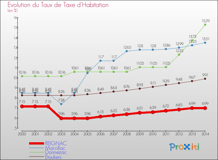 Evolution du taux de la taxe d'habitation pour REIGNAC et les communes proches de 2000 à 2014 Comparaison des taux de la taxe d'habitation pour REIGNAC et les communes voisines de 2000 à 2014