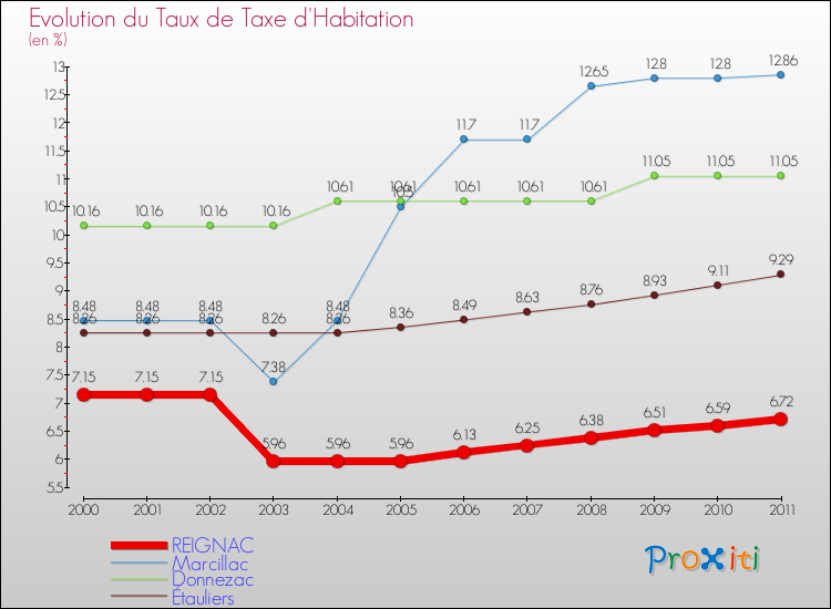 Evolution du taux de la taxe d'habitation pour REIGNAC et les communes proches Comparaison des taux de la taxe d'habitation pour REIGNAC et les communes voisines