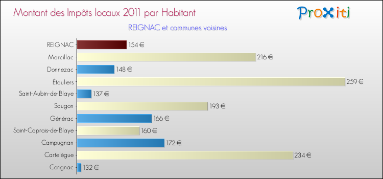 Montant des impôts locaux par Habitant pour REIGNAC et les communes proches Comparaison des impôts locaux par habitant pour REIGNAC et les communes voisines