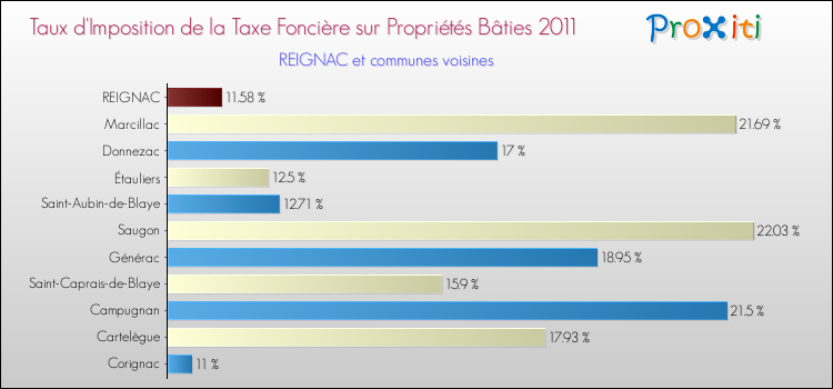 Taux d'imposition de la taxe foncière sur le bati 2011 pour REIGNAC et les communes proches Comparaison des taux d'imposition de la taxe foncière sur le bati 2011 pour REIGNAC et les communes voisines