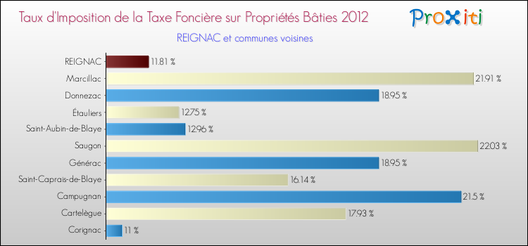 Taux d'imposition de la taxe foncière sur le bati 2012 pour REIGNAC et les communes proches Comparaison des taux d'imposition de la taxe foncière sur le bati 2012 pour REIGNAC et les communes voisines