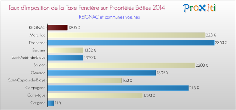 Taux d'imposition de la taxe foncière sur le bati 2014 pour REIGNAC et les communes proches Comparaison des taux d'imposition de la taxe foncière sur le bati 2014 pour REIGNAC et les communes voisines