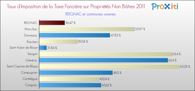 Taux d'imposition de la taxe foncière sur les immeubles et terrains non batis 2011 pour REIGNAC et les communes proches Comparaison des taux d'imposition de la taxe foncière sur les immeubles et terrains non batis 2011 pour REIGNAC et les communes voisines