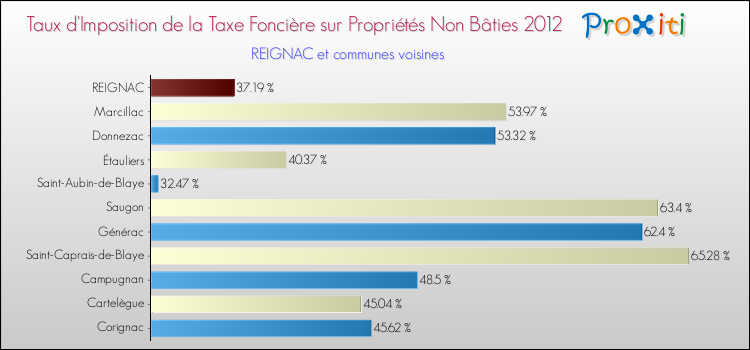Taux d'imposition de la taxe foncière sur les immeubles et terrains non batis 2012 pour REIGNAC et les communes proches Comparaison des taux d'imposition de la taxe foncière sur les immeubles et terrains non batis 2012 pour REIGNAC et les communes voisines