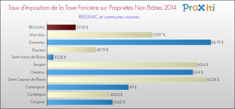Taux d'imposition de la taxe foncière sur les immeubles et terrains non batis 2014 pour REIGNAC et les communes proches Comparaison des taux d'imposition de la taxe foncière sur les immeubles et terrains non batis 2014 pour REIGNAC et les communes voisines