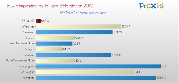 Taux d'imposition de la taxe d'habitation 2012 pour REIGNAC et les communes proches Comparaison des taux d'imposition de la taxe d'habitation 2012 pour REIGNAC et les communes voisines