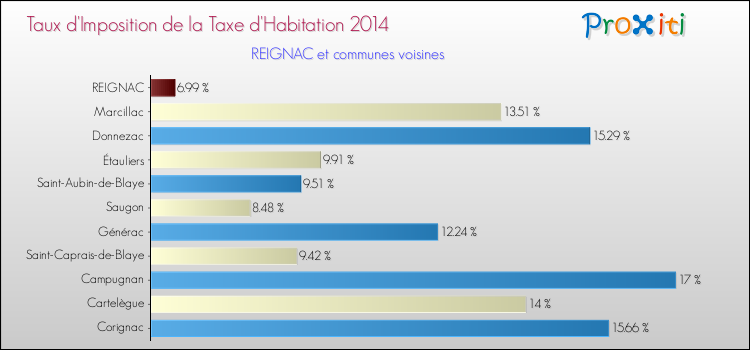 Taux d'imposition de la taxe d'habitation 2014 pour REIGNAC et les communes proches Comparaison des taux d'imposition de la taxe d'habitation 2014 pour REIGNAC et les communes voisines