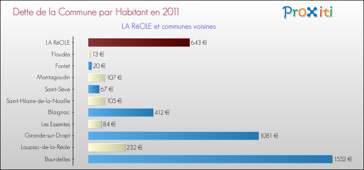 Dette par habitant de la commune en 2011 pour LA RéOLE et les communes proches Comparaison de la dette par habitant de la commune en 2011 pour LA RéOLE et les communes voisines