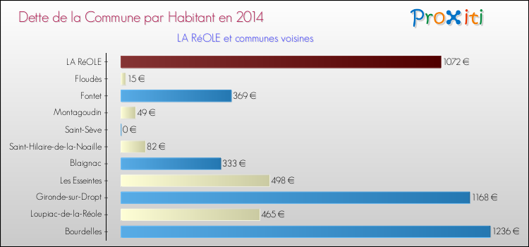 Dette par habitant de la commune en 2014 pour LA RéOLE et les communes proches Comparaison de la dette par habitant de la commune en 2014 pour LA RéOLE et les communes voisines
