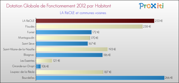 Montant des dotations globales de fonctionnement DGF par Habitant pour LA RéOLE et les communes proches Comparaison des des dotations globales de fonctionnement DGF par habitant pour LA RéOLE et les communes voisines