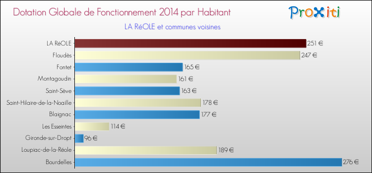 Montant des dotations globales de fonctionnement DGF par Habitant pour LA RéOLE et les communes proches en 2014. Comparaison des des dotations globales de fonctionnement DGF par habitant pour LA RéOLE et les communes voisines en 2014.
