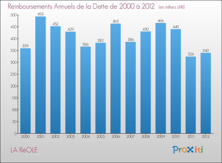 Evolution de l'annuité de la dette pour la commune de LA RéOLE de 2000 à 2012 Annuités de la dette pour LA RéOLE de 2000 à 2012