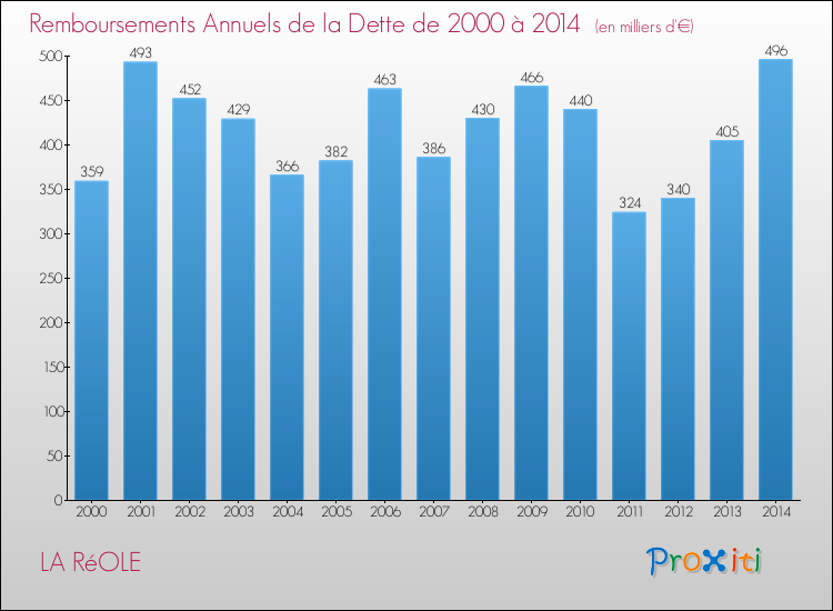 Evolution de l'annuité de la dette pour la commune de LA RéOLE de 2000 à 2014 Annuités de la dette pour LA RéOLE de 2000 à 2014