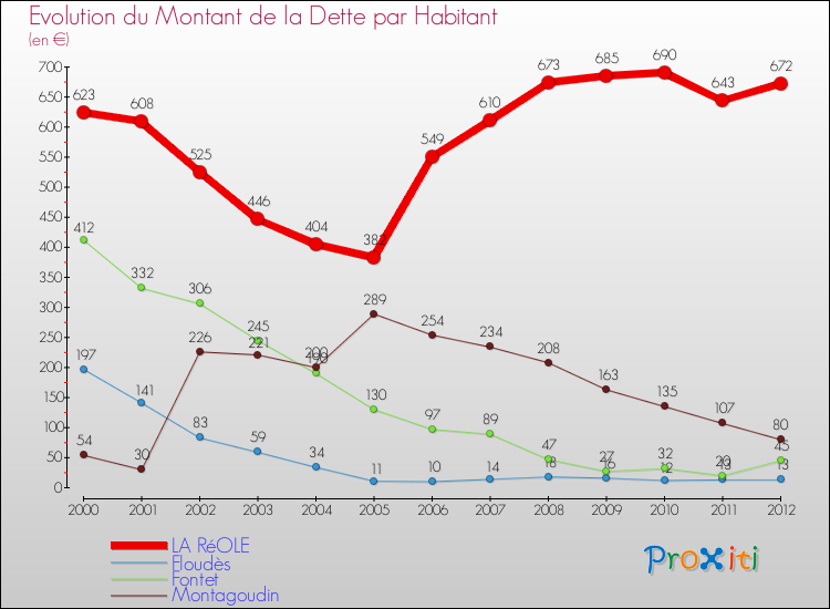 Evolution de la dette par habitant pour la commune de LA RéOLE et les communes proches de 2000 à 2012 Comparaison de la dette par habitant pour LA RéOLE et les communes voisines de 2000 à 2012
