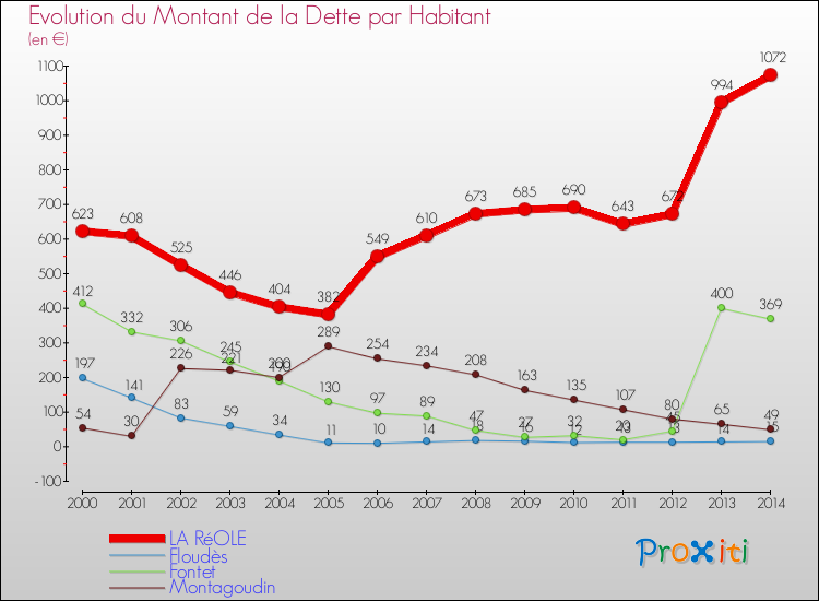 Evolution de la dette par habitant pour la commune de LA RéOLE et les communes proches de 2000 à 2014 Comparaison de la dette par habitant pour LA RéOLE et les communes voisines de 2000 à 2014