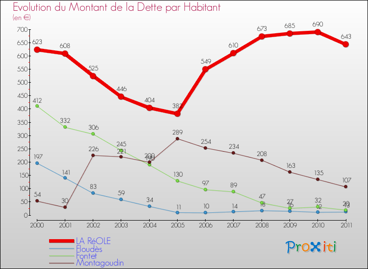 Evolution de la dette par habitant pour la commune de LA RéOLE et les communes proches Comparaison de la dette par habitant pour LA RéOLE et les communes voisines