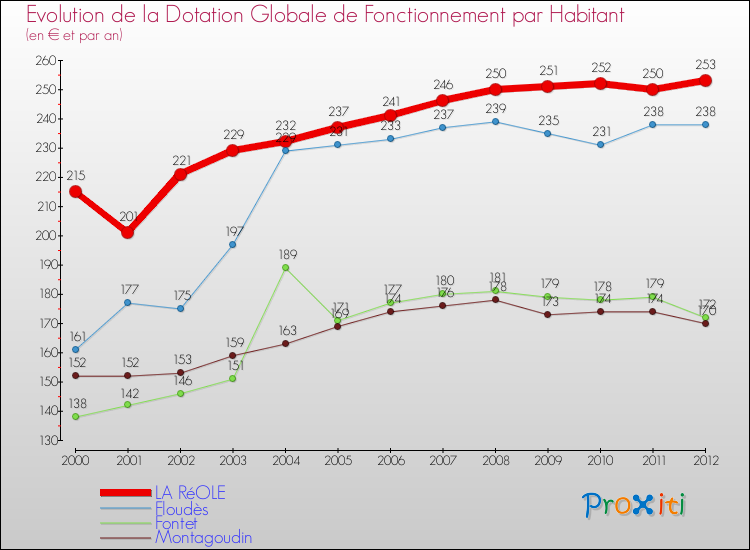 Evolution et montant de la dotation globale de fonctionnement par Habitant pour LA RéOLE et les communes proches Comparaison des dotations globales de fonctionnement par habitant pour LA RéOLE et les communes voisines
