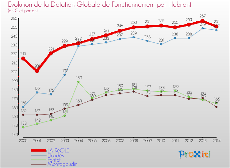 Evolution et montant de la dotation globale de fonctionnement par Habitant pour LA RéOLE et les communes proches de 2000 à 2014. Comparaison des dotations globales de fonctionnement par habitant pour LA RéOLE et les communes voisines de 2000 à 2014.