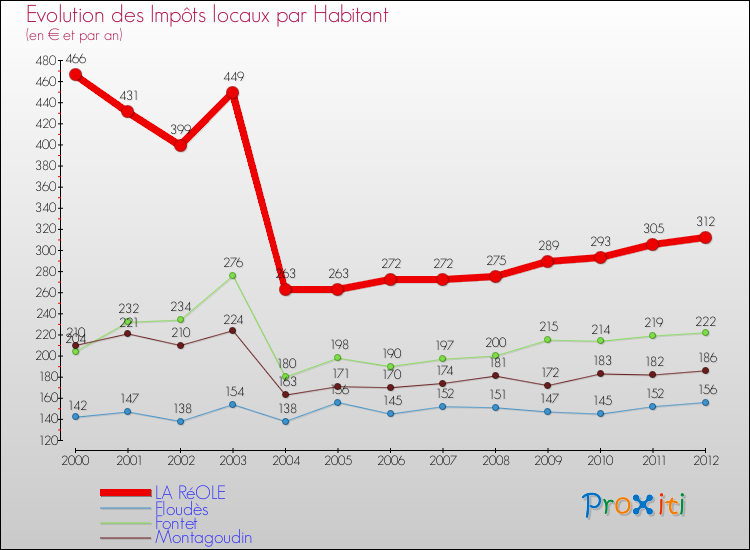 Evolution et montant des impôts locaux par Habitant pour LA RéOLE et les communes proches Comparaison des impôts locaux par habitant pour LA RéOLE et les communes voisines