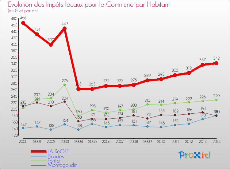 Evolution et montant des impôts locaux par Habitant pour LA RéOLE et les communes proches de 2000 à 2014 Comparaison des impôts locaux par habitant pour LA RéOLE et les communes voisines de 2000 à 2014