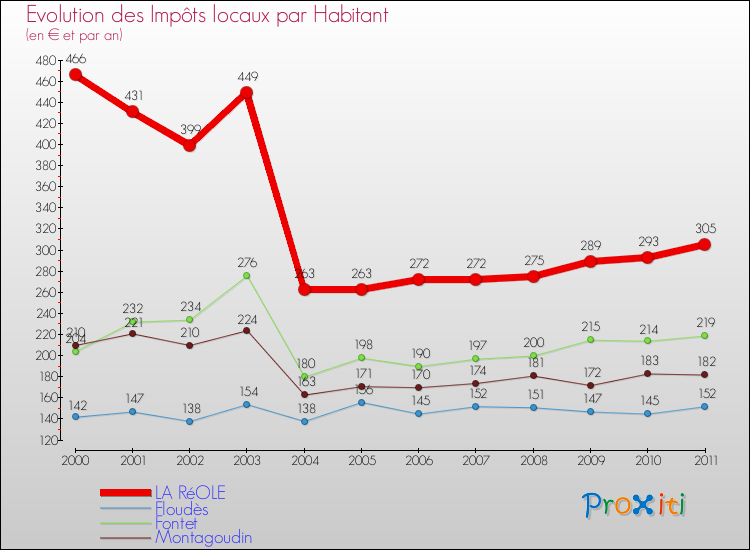 Evolution et montant des impôts locaux par Habitant pour LA RéOLE et les communes proches Comparaison des impôts locaux par habitant pour LA RéOLE et les communes voisines