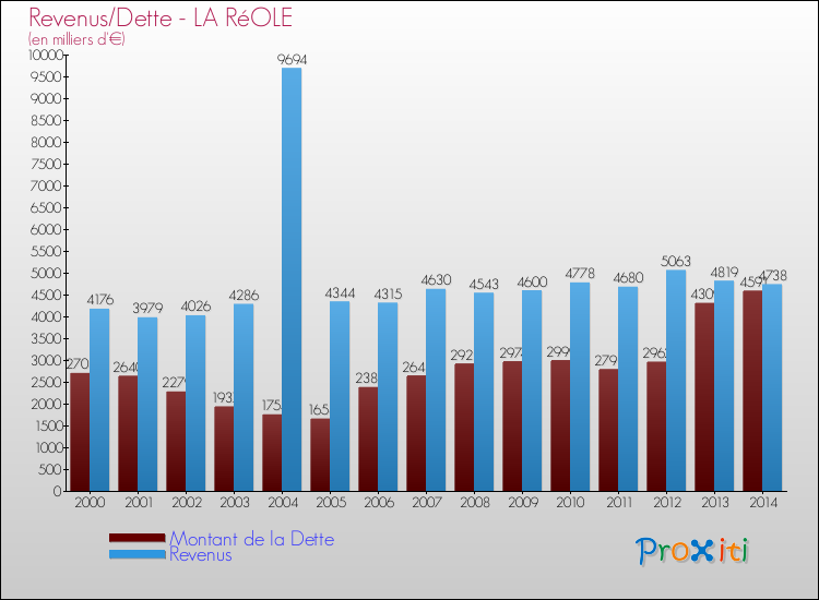 Evolution comparée de la dette et des revenus pour la commune de LA RéOLE de 2000 à 2014 Comparaison de la dette et des revenus pour LA RéOLE de 2000 à 2014