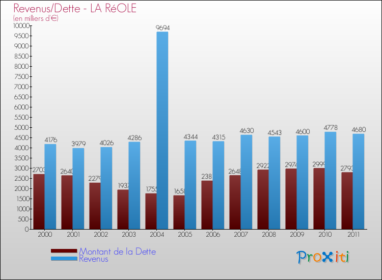 Evolution comparée de la dette et des revenus pour la commune de LA RéOLE de 2000 à 2011 Comparaison de la dette et des revenus pour LA RéOLE de 2000 à 2011