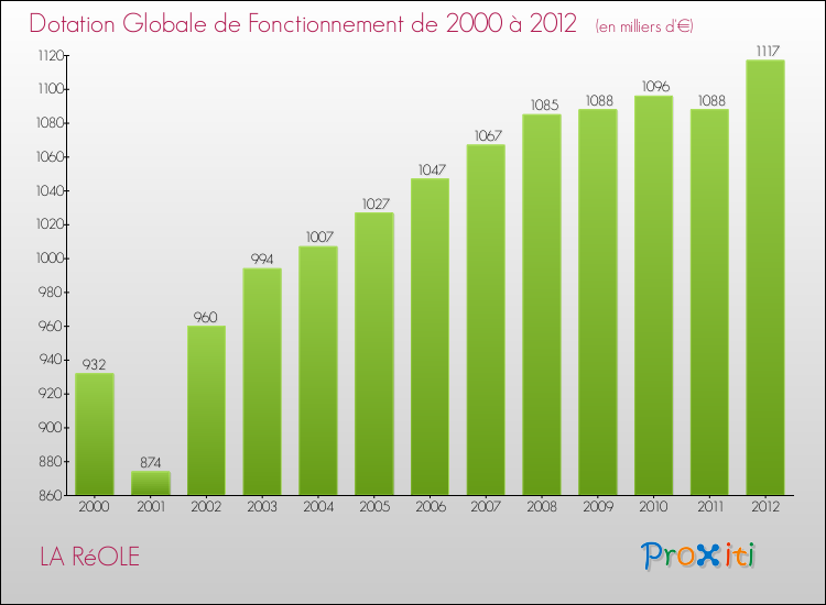 Evolution du montant de la Dotation Globale de Fonctionnement pour la commune de LA RéOLE de 2000 à 2012 Evolution du montant de la Dotation Globale de Fonctionnement pour LA RéOLE de 2000 à 2012