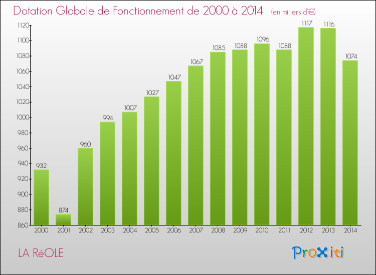 Evolution du montant de la Dotation Globale de Fonctionnement pour la commune de LA RéOLE de 2000 à 2014 Evolution du montant de la Dotation Globale de Fonctionnement pour LA RéOLE de 2000 à 2014