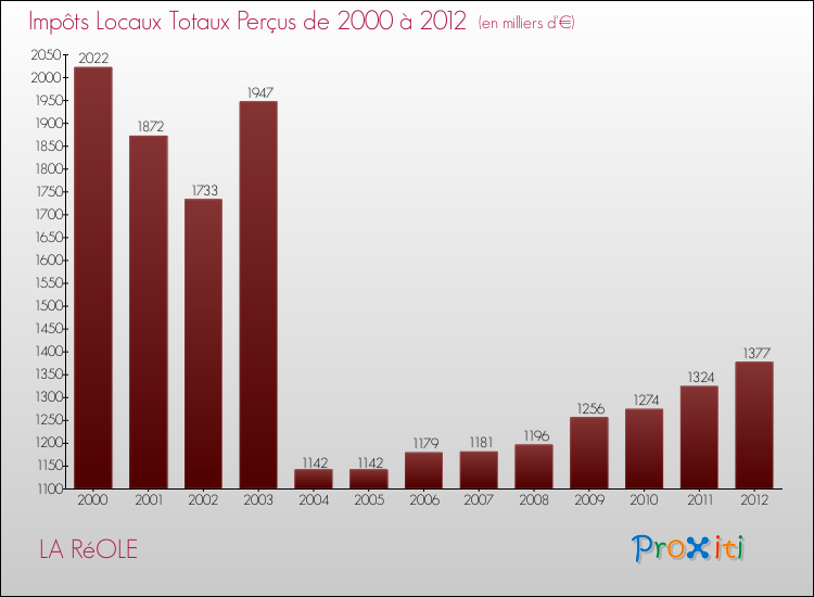 Evolution des Impôts Locaux pour la commune de LA RéOLE de 2000 à 2012 Evolution des Impôts Locaux pour LA RéOLE de 2000 à 2012