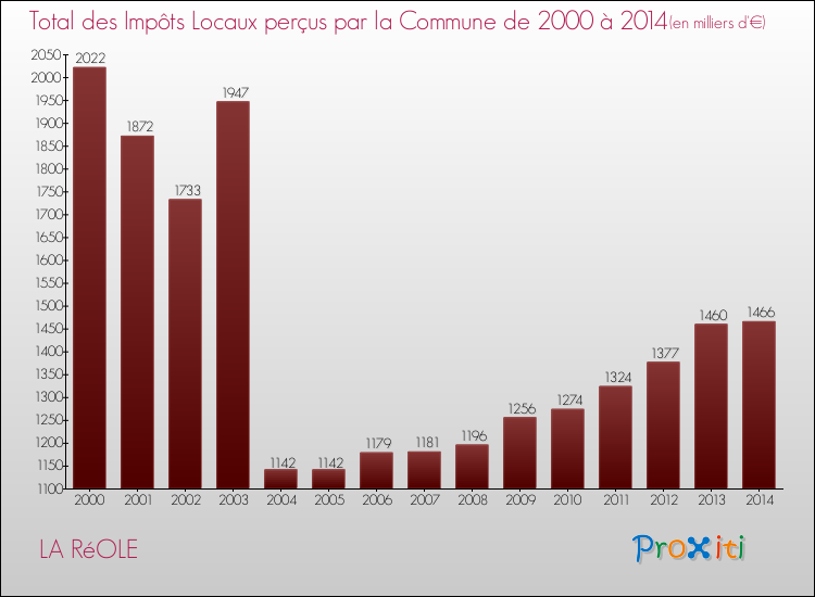 Evolution des Impôts Locaux pour la commune de LA RéOLE de 2000 à 2014 Evolution des Impôts Locaux pour LA RéOLE de 2000 à 2014
