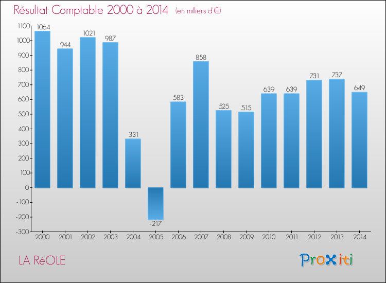 Evolution du résultat comptable pour la commune de LA RéOLE de 2000 à 2014 Evolution du résultat comptable pour LA RéOLE de 2000 à 2014