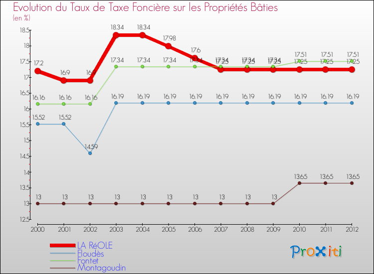 Evolution du taux de la taxe foncière sur le bati pour LA RéOLE et les communes proches de 2000 à 2012 Comparaison des taux de taxe foncière sur le bati pour LA RéOLE et les communes voisines de 2000 à 2012